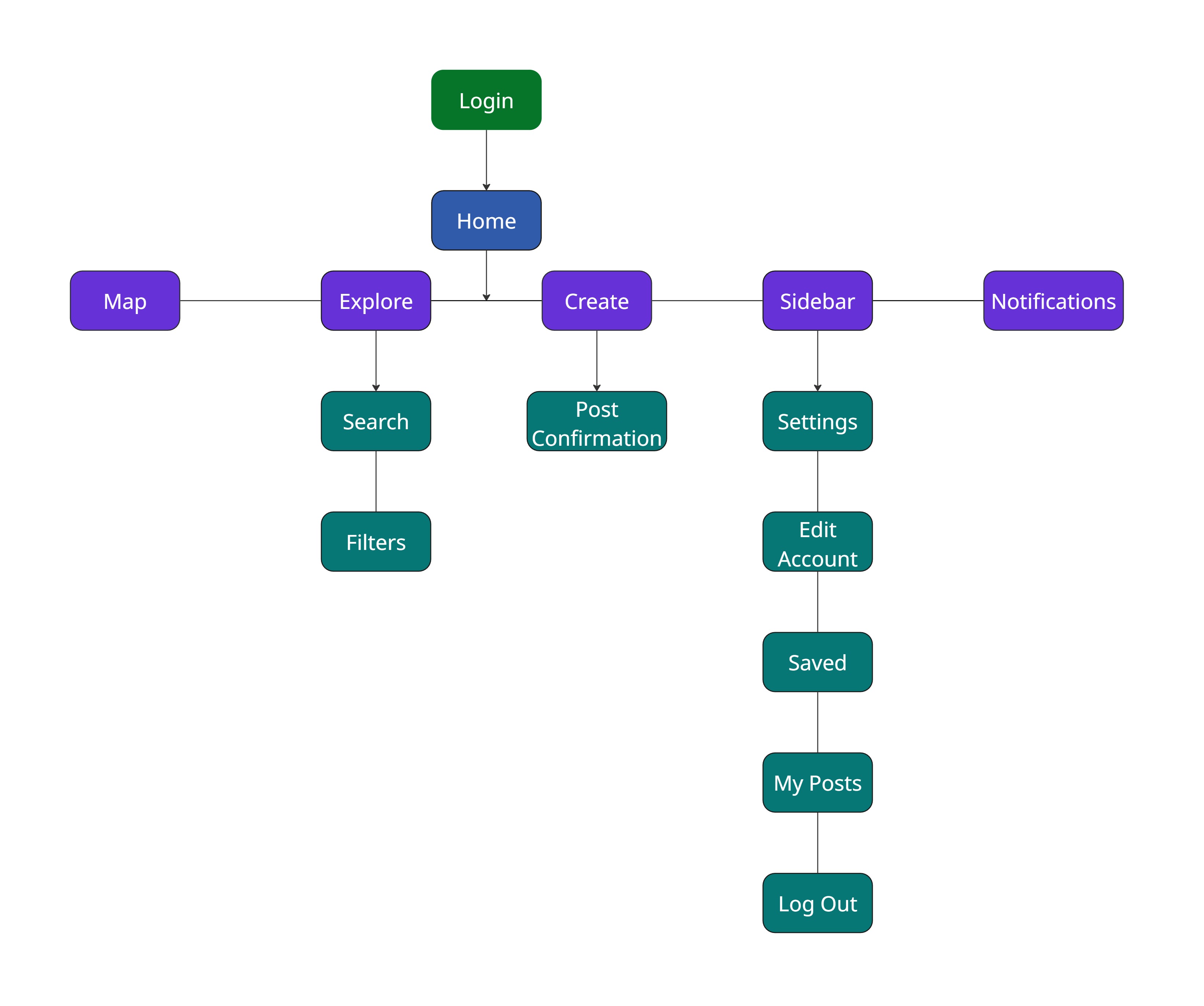 Kinect information architecture