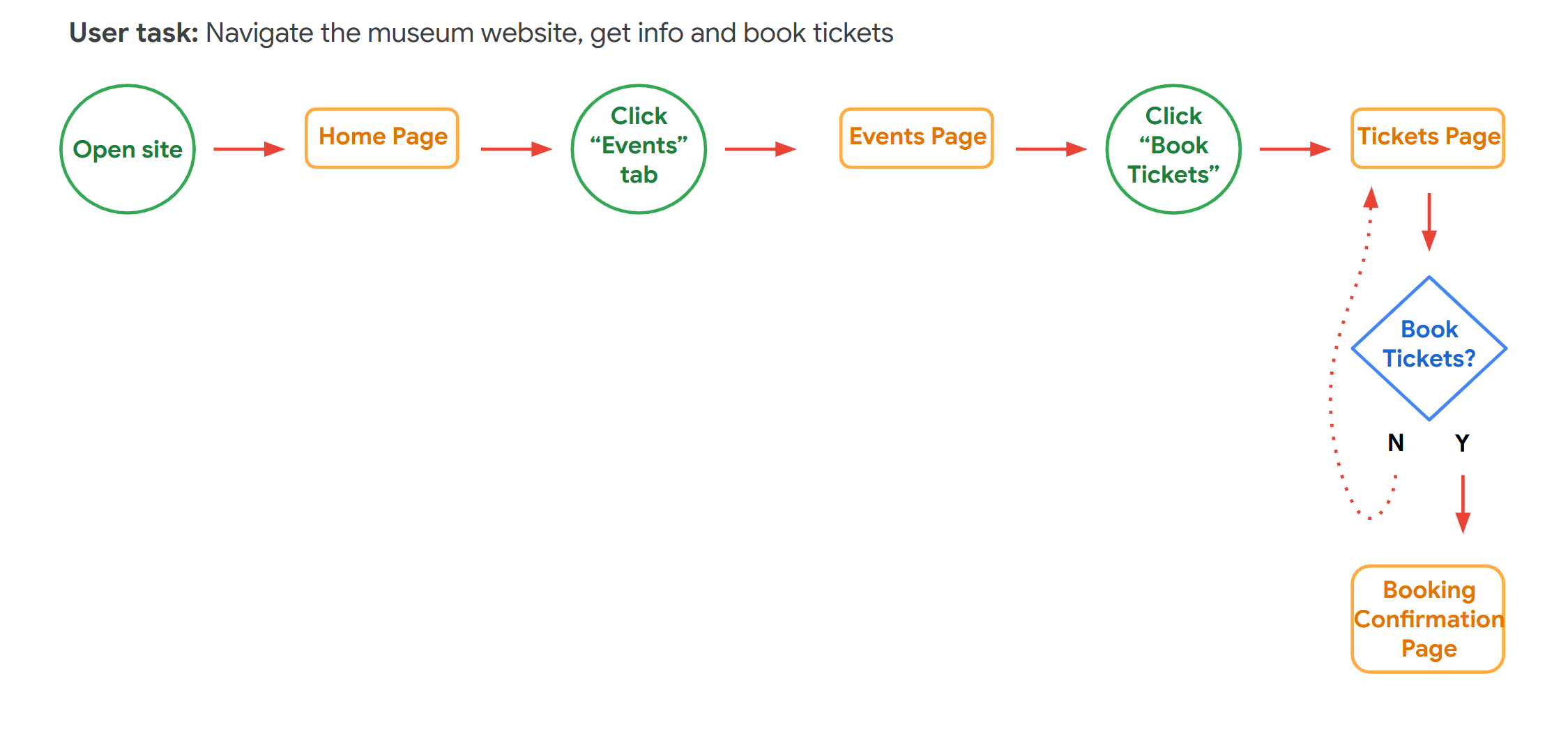 User flow diagram for Mind Splurge
