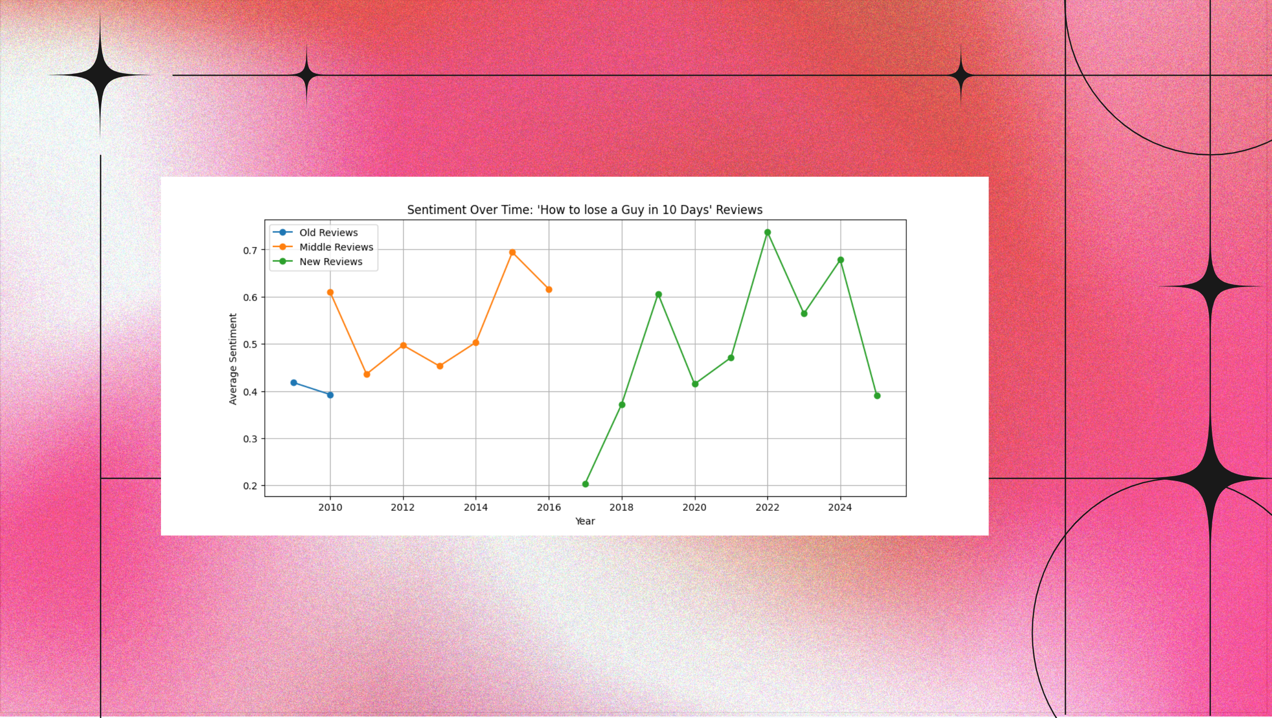 Romcom sentiment analysis graph